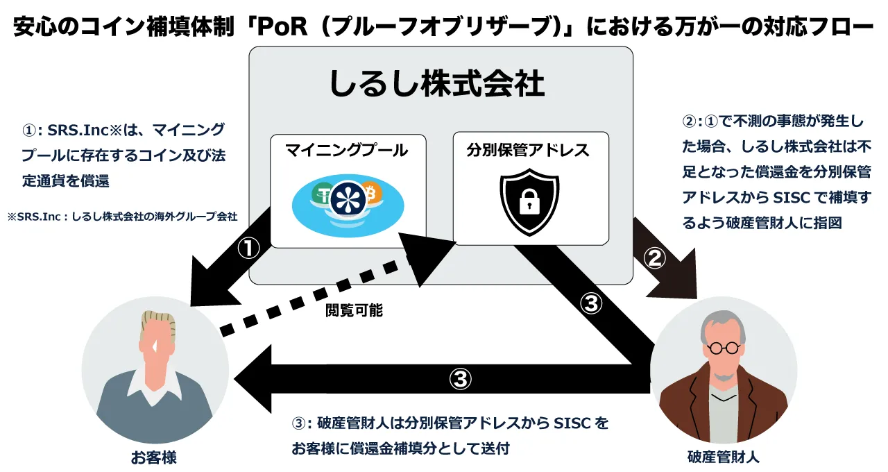 安心のコイン補填体制「PoR（プルーフオブリザーブ）」における万が一の対応フロー