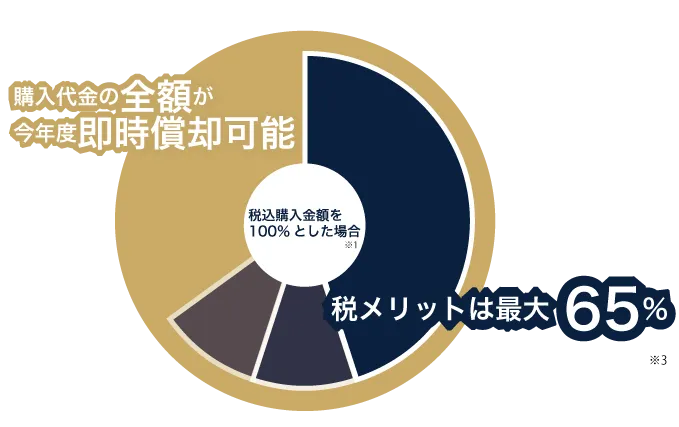 個人事業主は最大65%の税メリット、更に購入代金の100%が今期中に即時償却可能なので決算対策にピッタリ