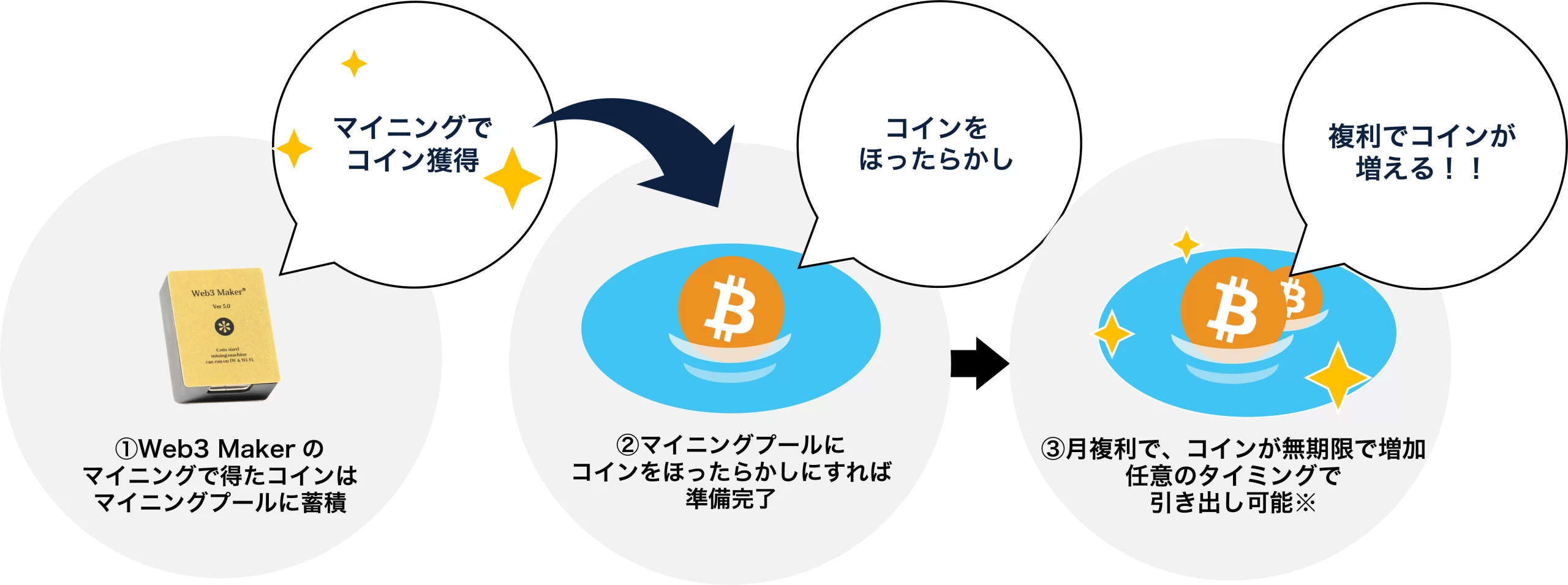 マイニングブーストを使えばマイニング報酬は無期限で増える