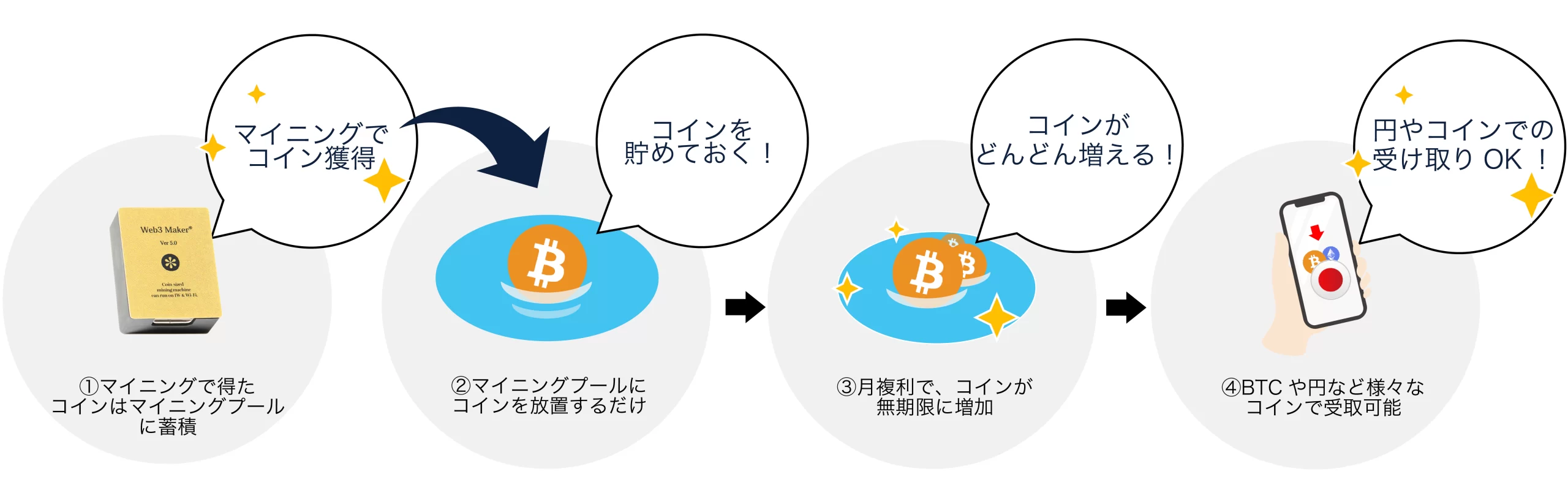 節税におすすめなマイニングマシンWeb3Makerで獲得したビットコイン等の仮想通貨は法定通貨にも変更可能