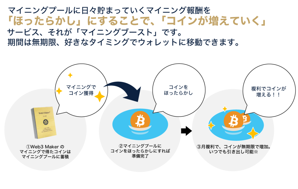 マイニングブーストを使えばマイニング報酬は無期限で増える