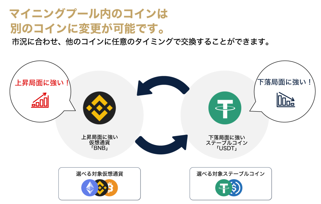 マイニングプール内のコインは別のコインに変更が可能""