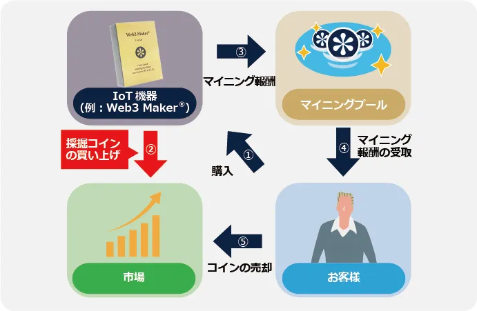 マイニングマシン・トークンエコノミー形成