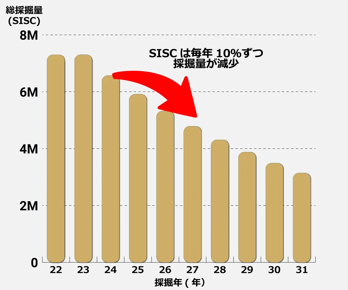 毎年10%採掘量減少による価格上昇構造を持つSISC